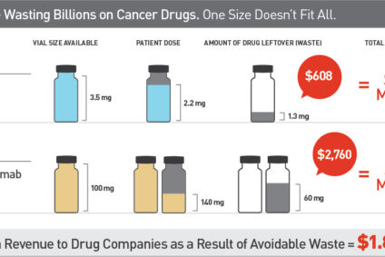 Overspending Driven by Oversized Single Dose Vials of Cancer Drugs
