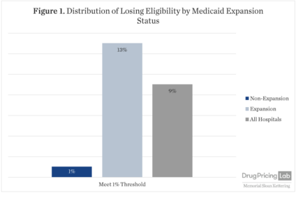 Impact of President Trump’s Proposed 340B Hospital Eligibility Threshold