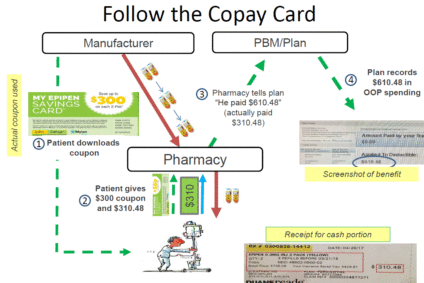 Copay Assistance: The Epipen Example